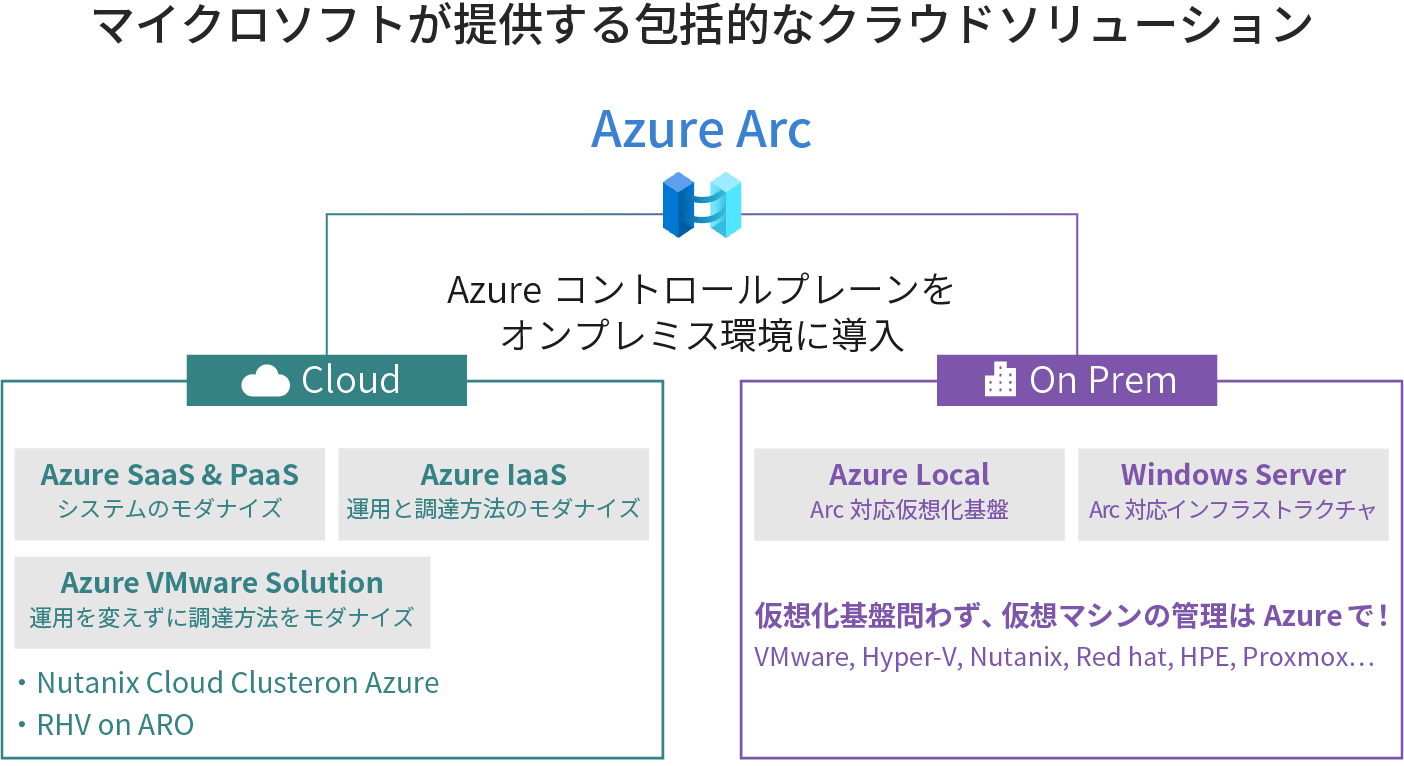 クラウドとオンプレミスをつなぐ Azure Arc
