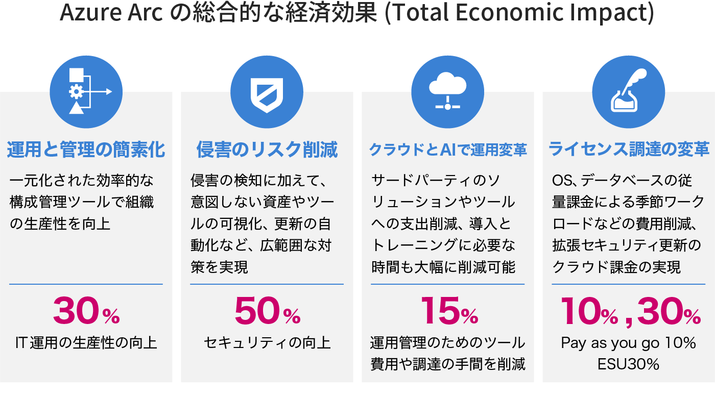 Azure Arcの経済効果