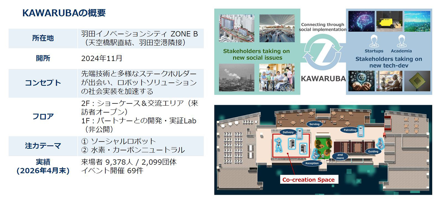 【所在地】羽田イノベーションシティ ZONE B【開所】2024年11月【コンセプト】先端技術と多様なステークホルダーが出会い、ロボットソリューションの社会実装を加速する【フロア】2F:ショーケース&交流エリア 1F:パートナーとの開発・実証Lab【注力テーマ】①ソーシャルロボット②水素・カーボンニュートラル【実績】来場者9,378人/2,099団体 イベント開催69件