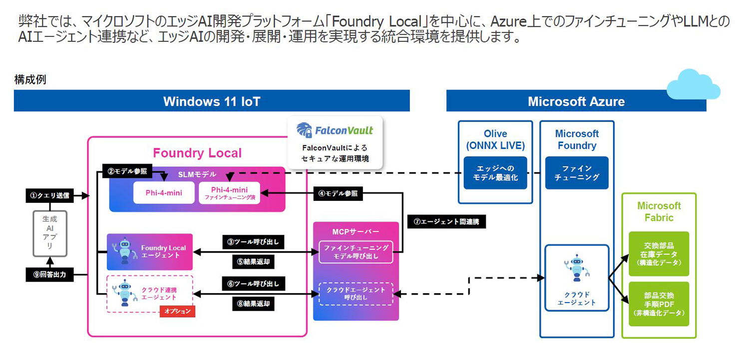 弊社では、マイクロソフトのエッジAI開発プラットフォーム「Foundry Local」を中心に、Azure上でのファインチューニングやLLMとのAIエージェント連携など、エッジAIの開発・展開・運用を実現する統合環境を提供します。