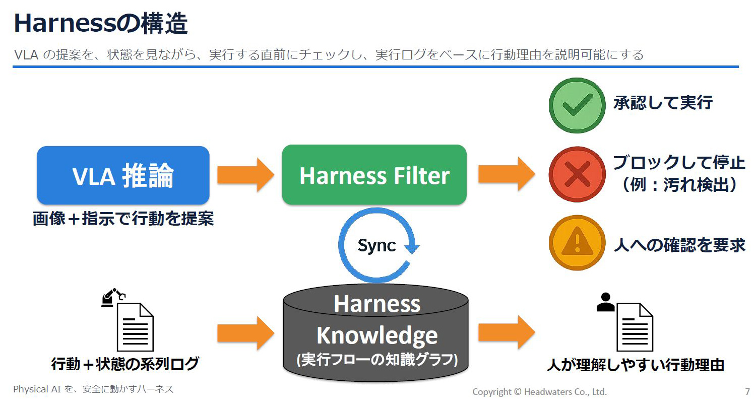 Harnessの構造 VLAの提案を、状態を見ながら、実行する直前にチェックし、実行ログをベースに行動理由を説明可能にする