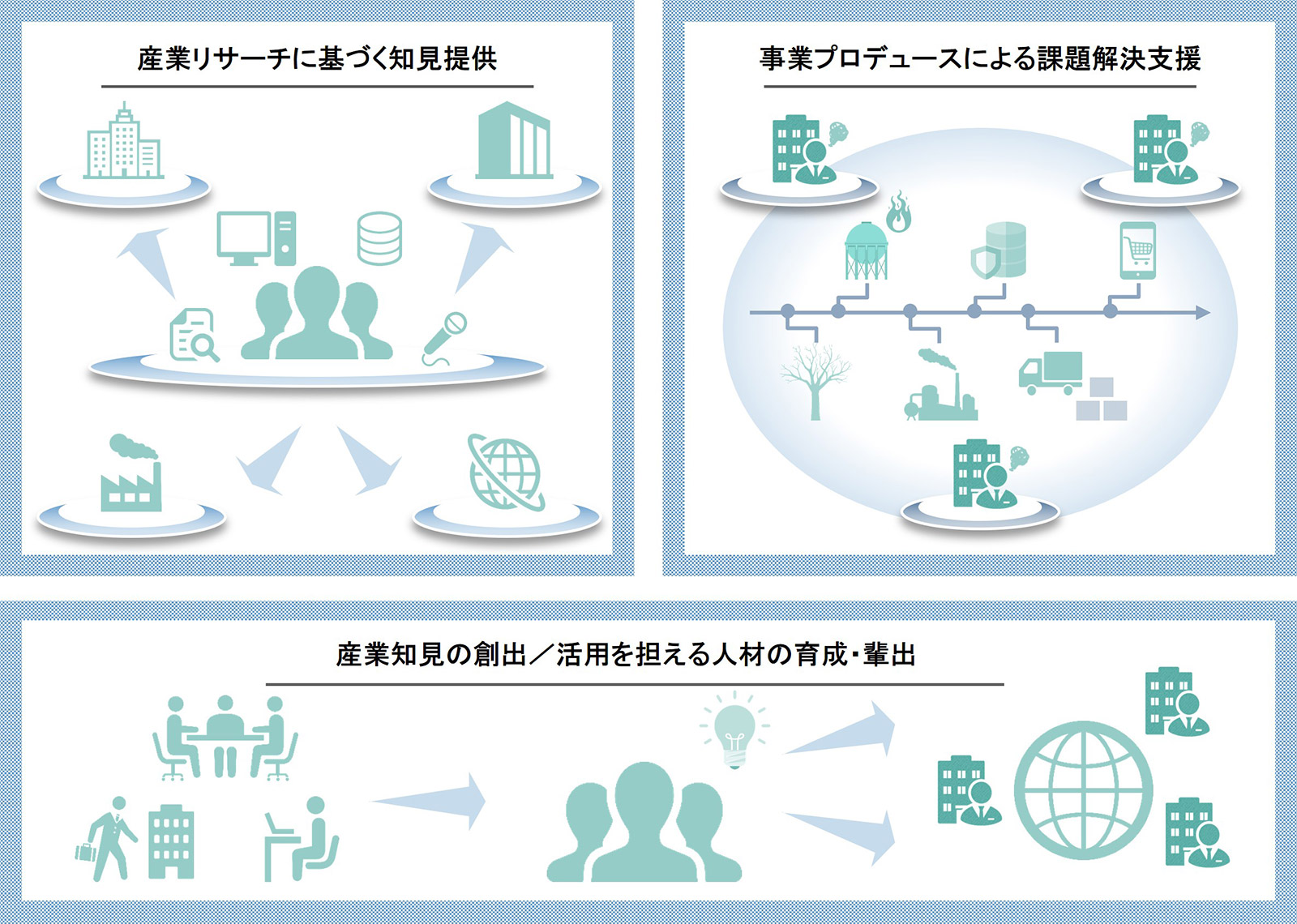 産業リサーチに基づく知見提供 事業プロデュースによる課題解決支援 産業知見の創出/活用を担える人材の育成・輩出