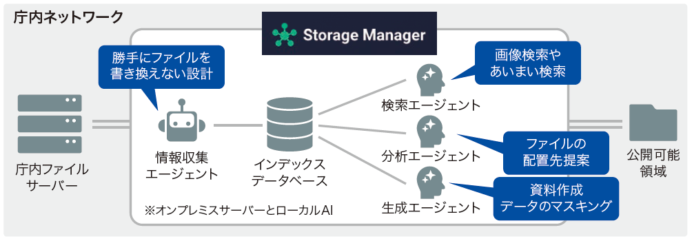 図 AIによってファイルの配置や内容を最適化する