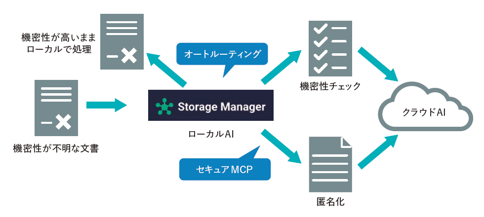 図 ローカルAIとクラウドAIを自動で使い分ける