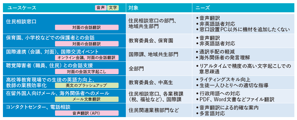 図 自治体におけるDeepLのユースケース