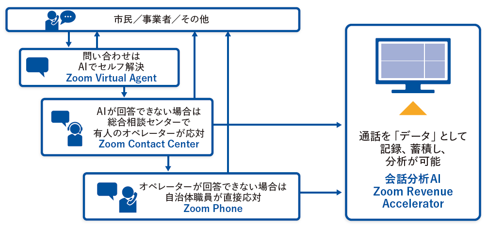 図 3段階の対応で電話対応を効率化