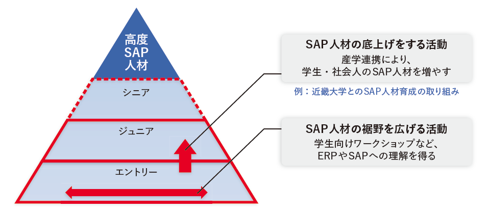 図 産学連携によるSAP人材育成