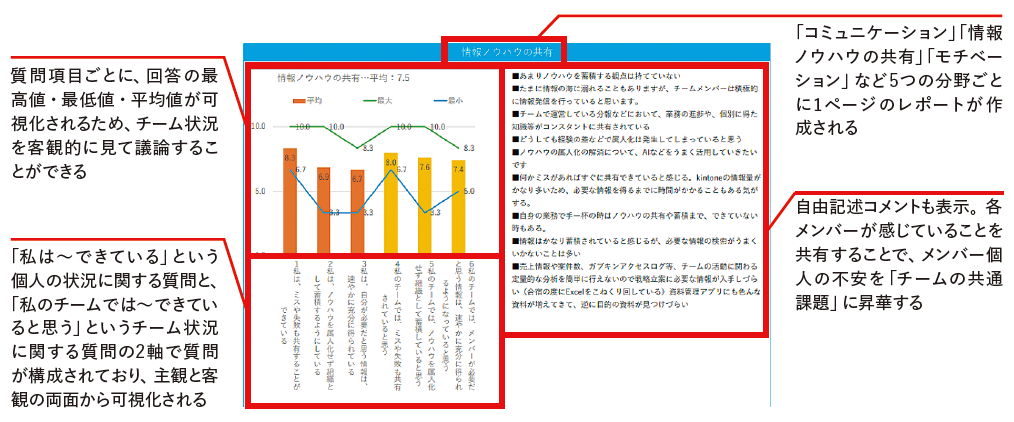 図 「チームワークサーベイ」のイメージ
