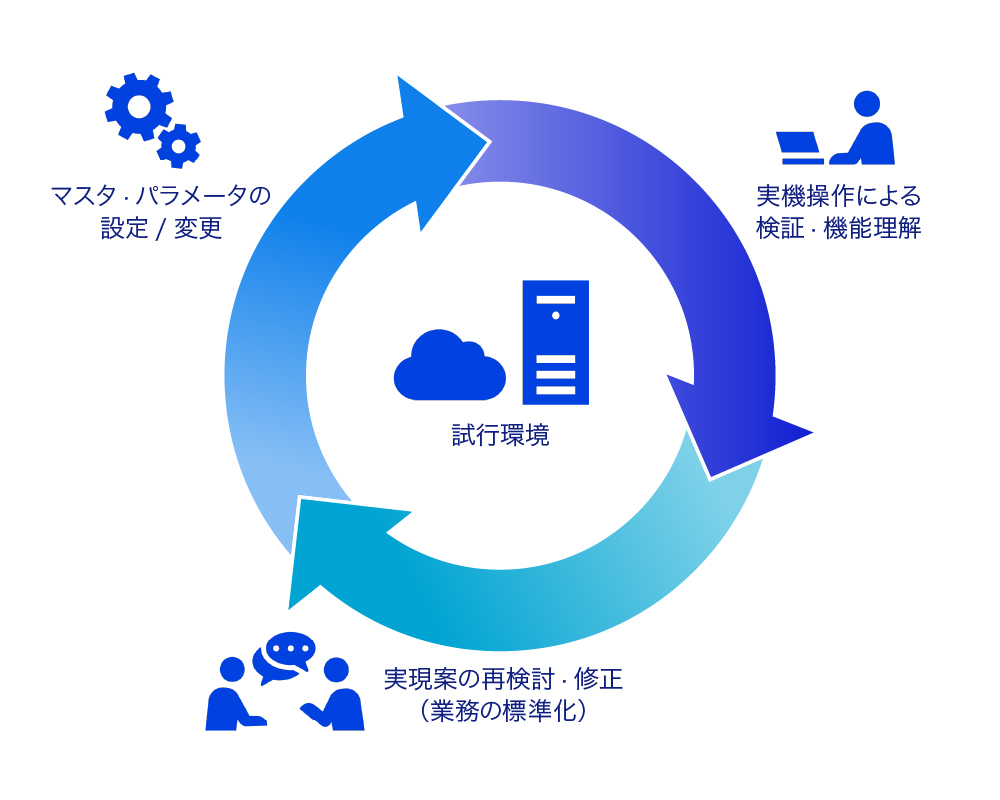 建設クラウド「Fit to Standard」型の導入手法