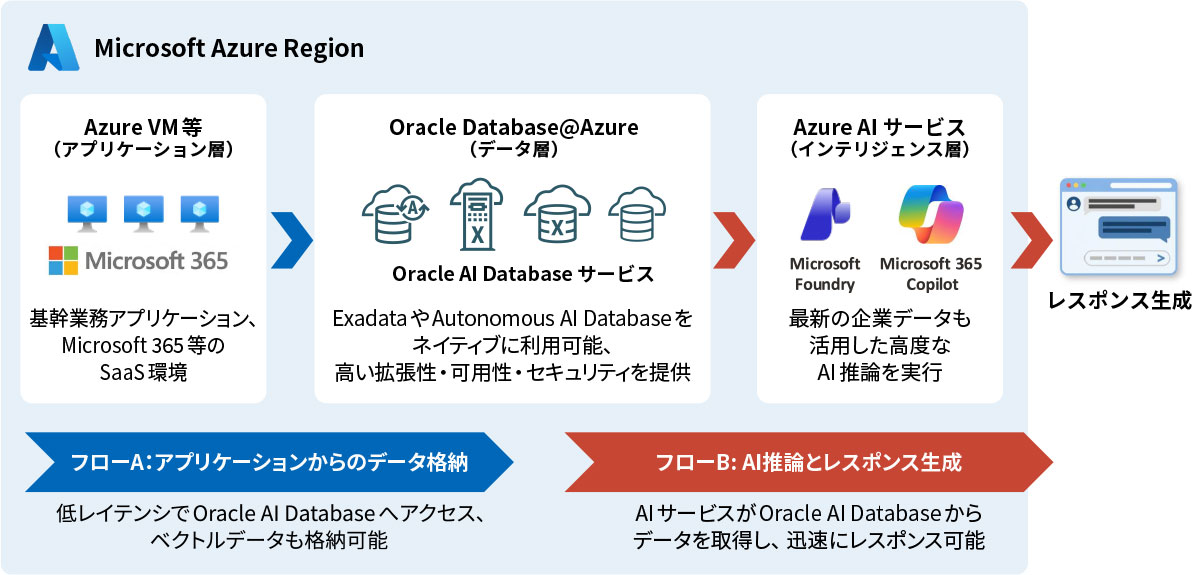 Oracle AI Database@Azure テクニカル・アーキテクチャ　低レイテンシで実現するミッションクリティカルなデータ活用