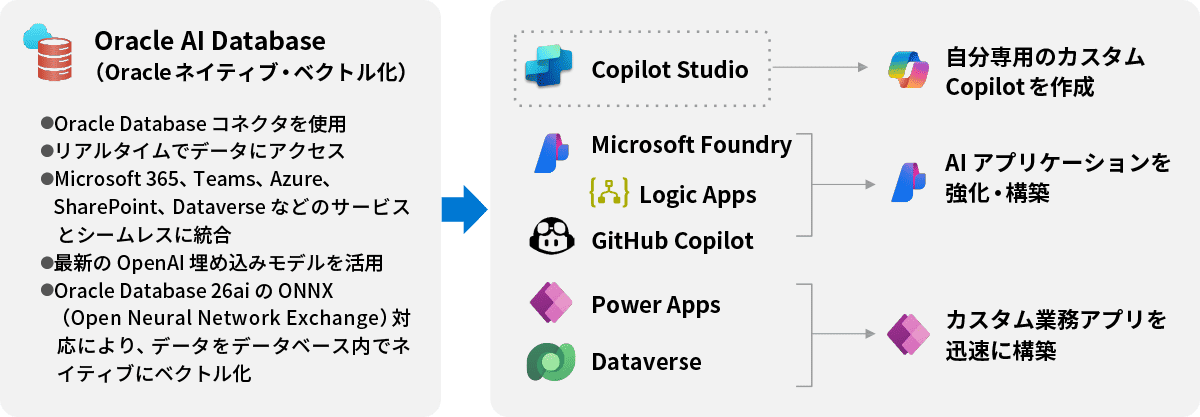 Oracle AI Database@Azure 上のデータを活用してアプリを開発