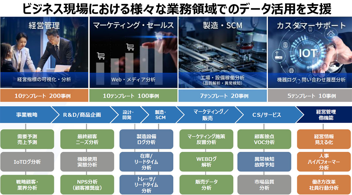 パナソニック デジタルのデータ活用サービス提供領域
