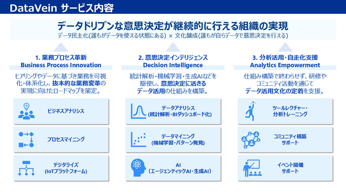 パナソニック デジタルのデータ変革サービス・プラットフォーム「DataVein」