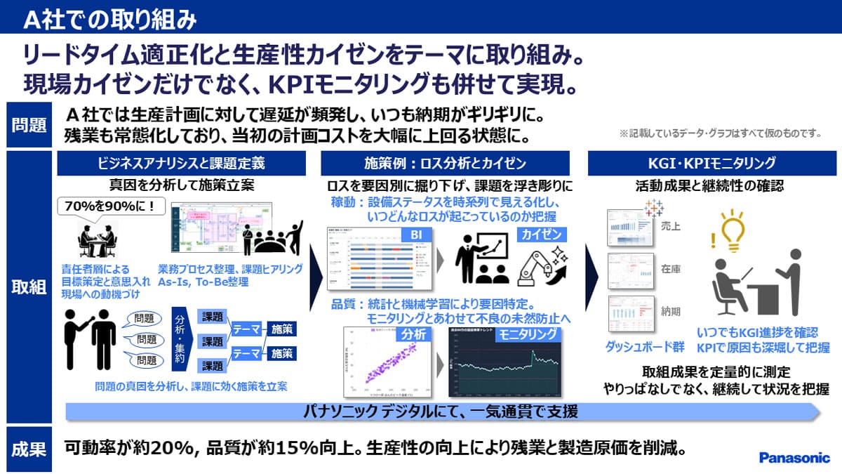 製造業A社における取組事例