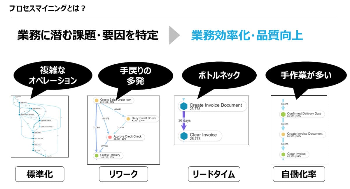 製造業C社の事例で用いたプロセスマイニング