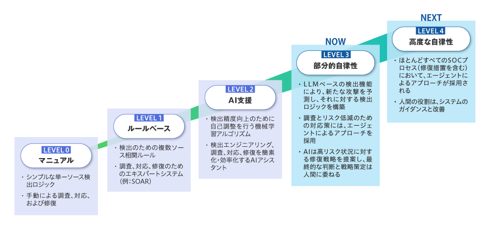 図1 自律型セキュリティー成熟度モデル