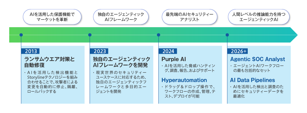 図2 SentinelOneの強み