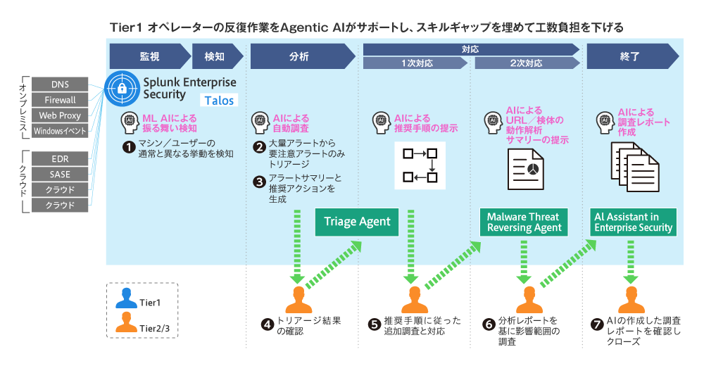図1 SplunkのAgentic SOC運用イメージ