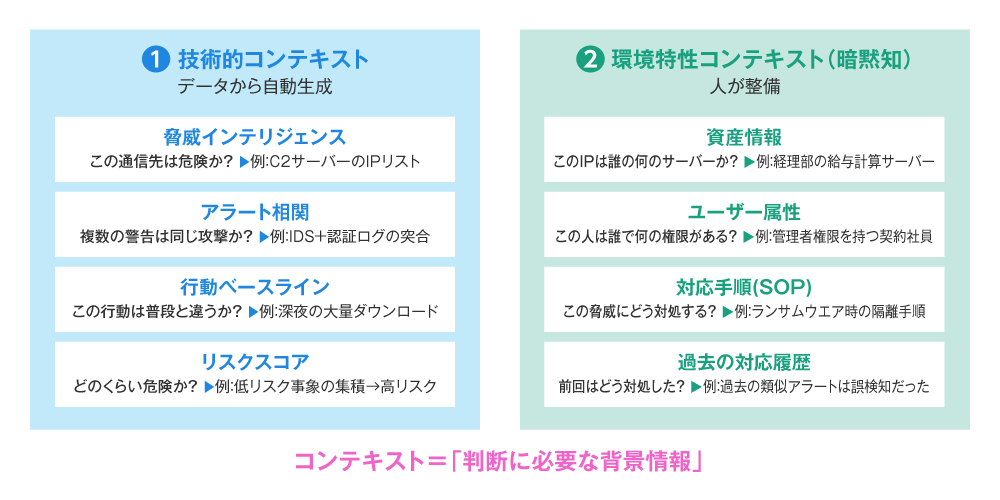 図2 Agentic SOC実現の要はコンテキストの質
