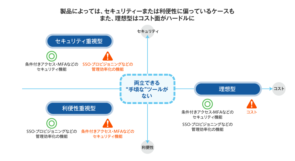 図1 IDaaS製品における3つのタイプ