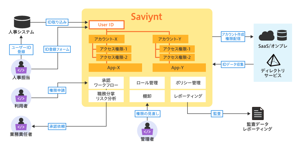 図1 Saviyntが提供するIGA機能