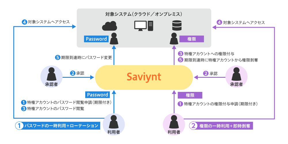 図2 Saviyntが実現するJITA機能