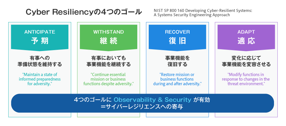 図1 NIST SP 800-160が定めるサイバーレジリエンスのフレームワーク