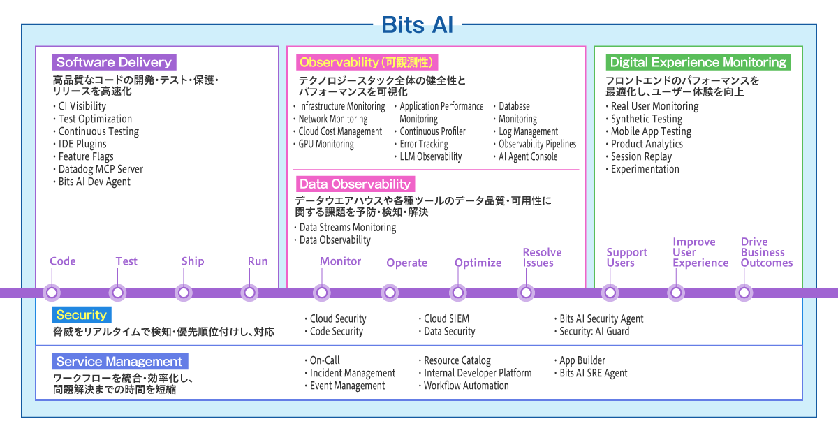 図2 Datadogのプラットフォームのイメージ