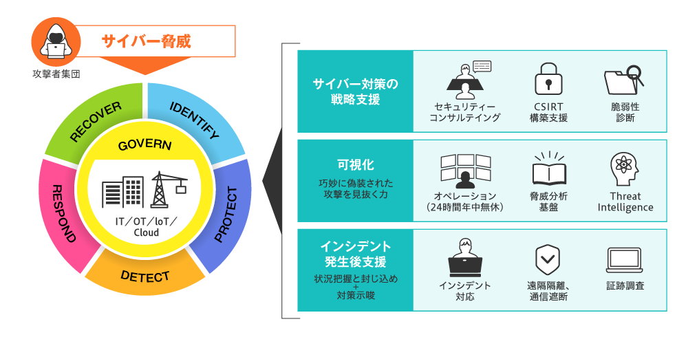図1 NTTセキュリティ・ジャパンの支援範囲