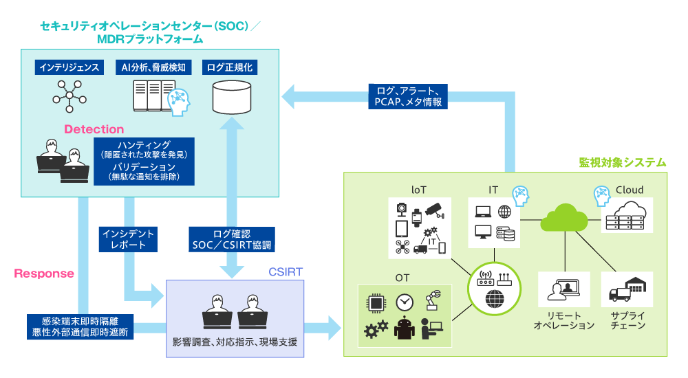 図2 MDRプラットフォームとSOCのイメージ