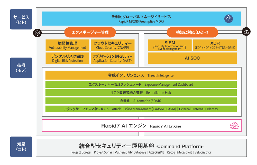 図1 ラピッドセブンの先制防御ソリューションの概要