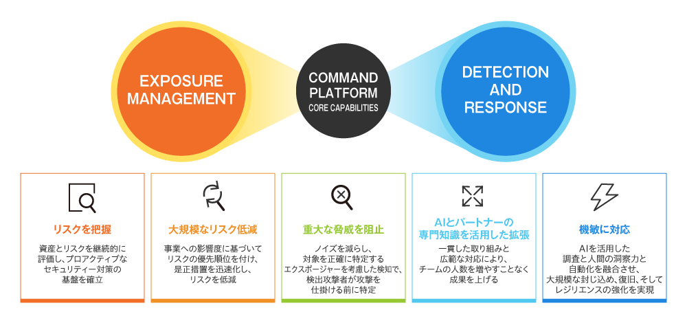 図2 「エクスポージャー管理」と「検知・対応」を一元的にカバー