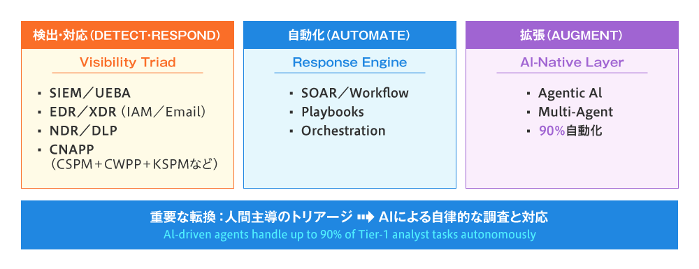 図1 モダンSOCアーキテクチャーの要素