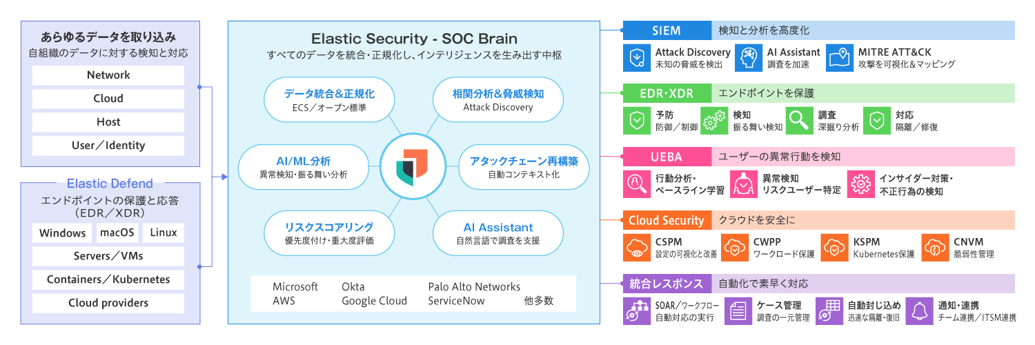 図2 統合型SOC運用プラットフォーム「Elastic Security」