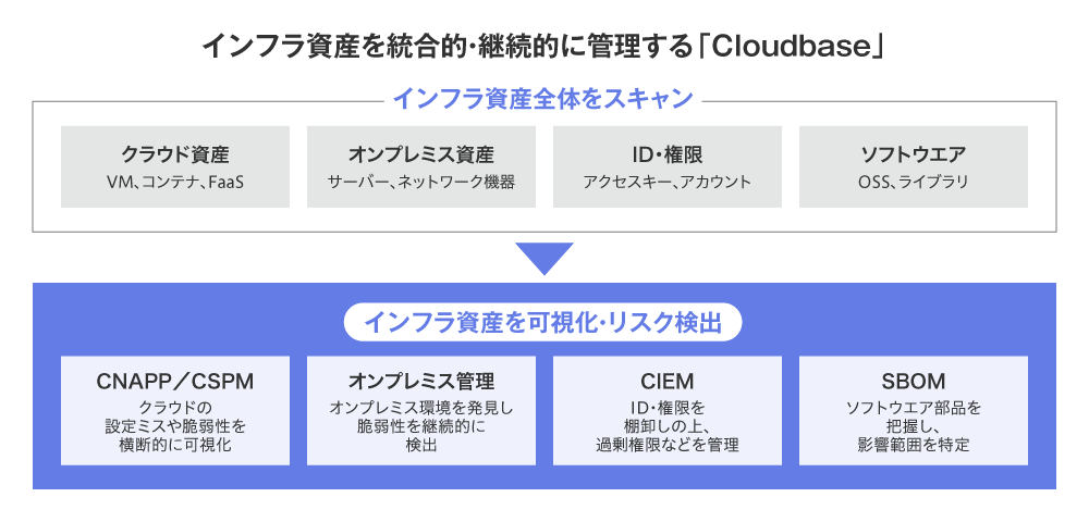 図1 社内の全IT資産を統合的・継続的に管理