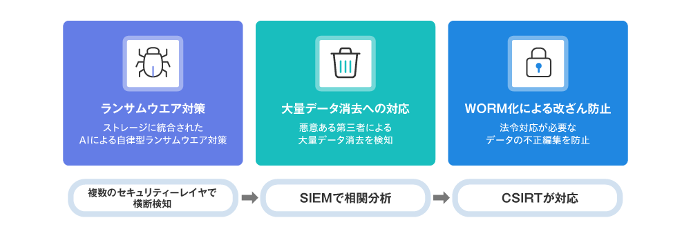 図1 ストレージはデータを守る「最後の砦」