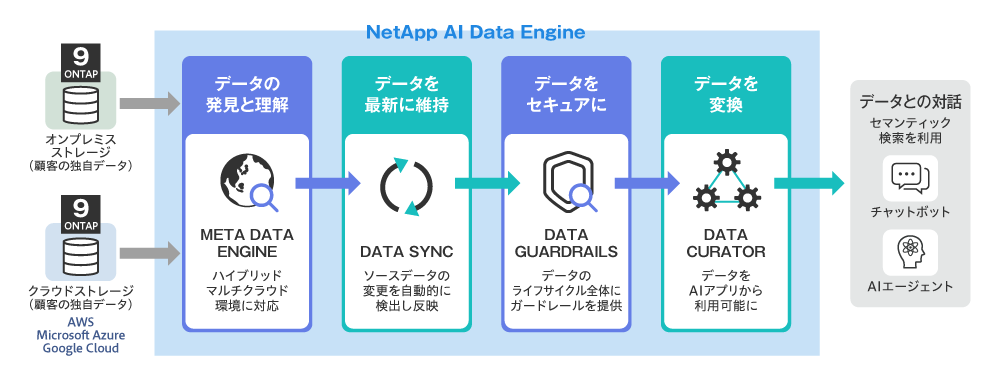 図2 適正なAI活用を支える「NetApp AI Data Engine」
