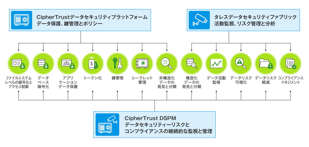 図1 タレスの「データセキュリティープラットフォーム」