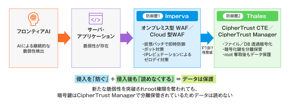 図2 Thales×ImpervaによるフロンティアAIの脅威への二重防御