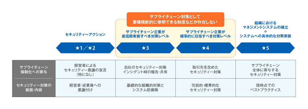 図1 セキュリティ対策評価制度の狙い