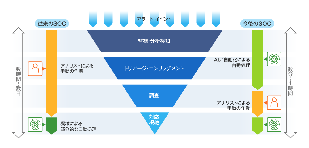 図1 SOC運用をAI／自動化中心に変革