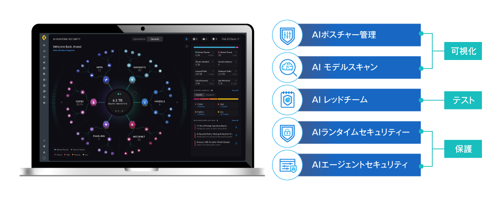 図2 AIアプリケーションの安全な開発・運用を支援