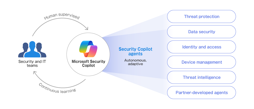 図1 Microsoft Security Copilotの概要