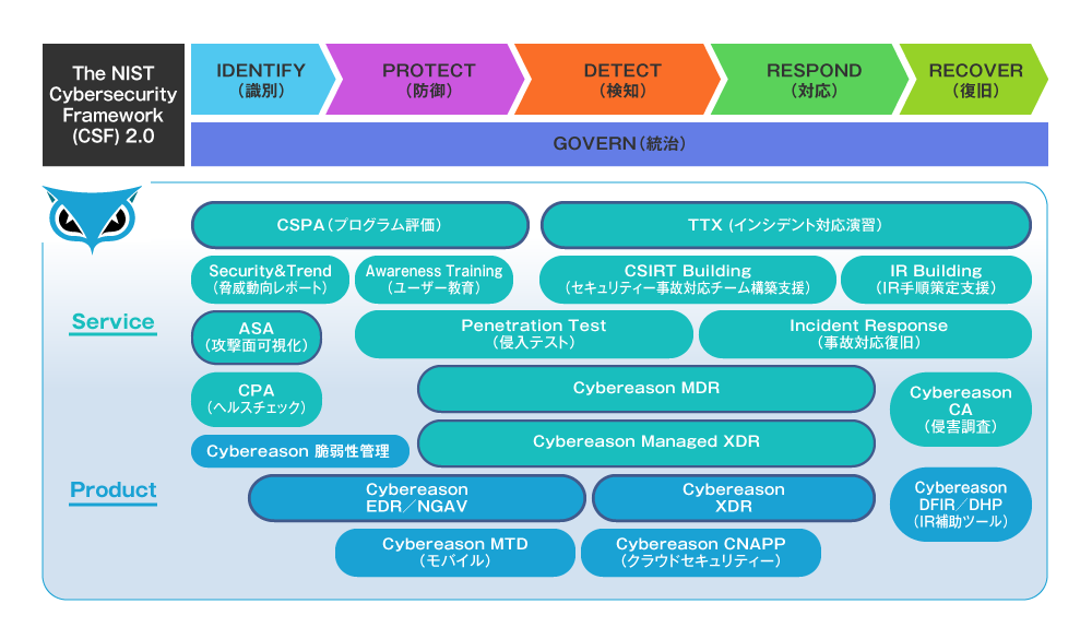 図1 3つの課題に対するCybereasonの製品・サービスのカバレッジ