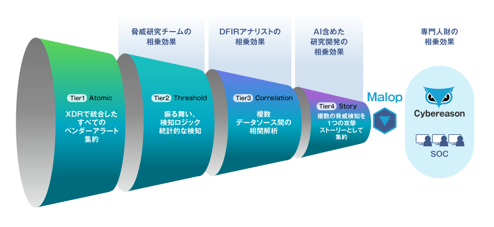 図2 LevelBlueとの相乗効果と強化されるセキュリティーバリュー