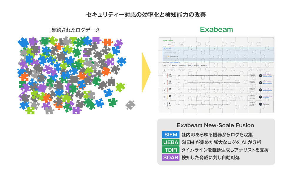 図1 バラバラだった情報を紐付けて機械学習により分析