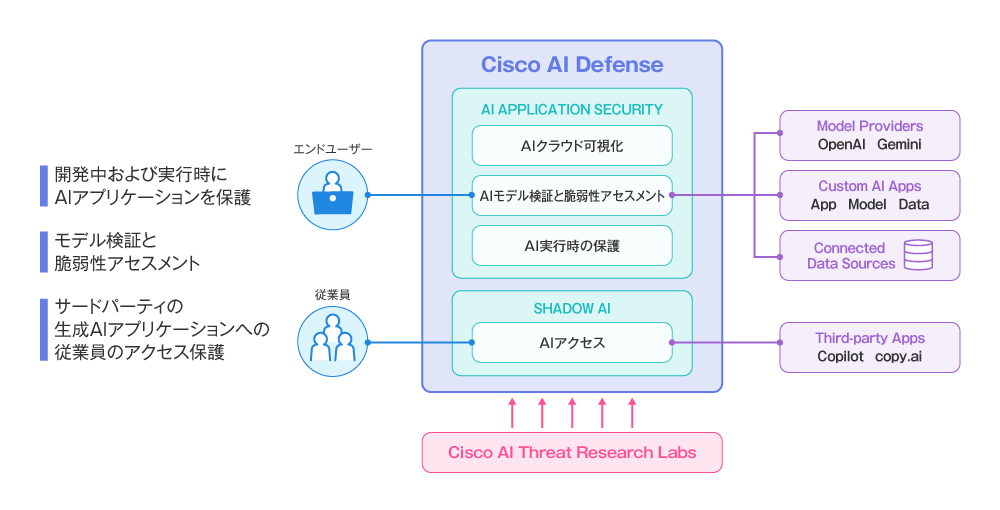 図2 「Cisco AI Defense」の概要