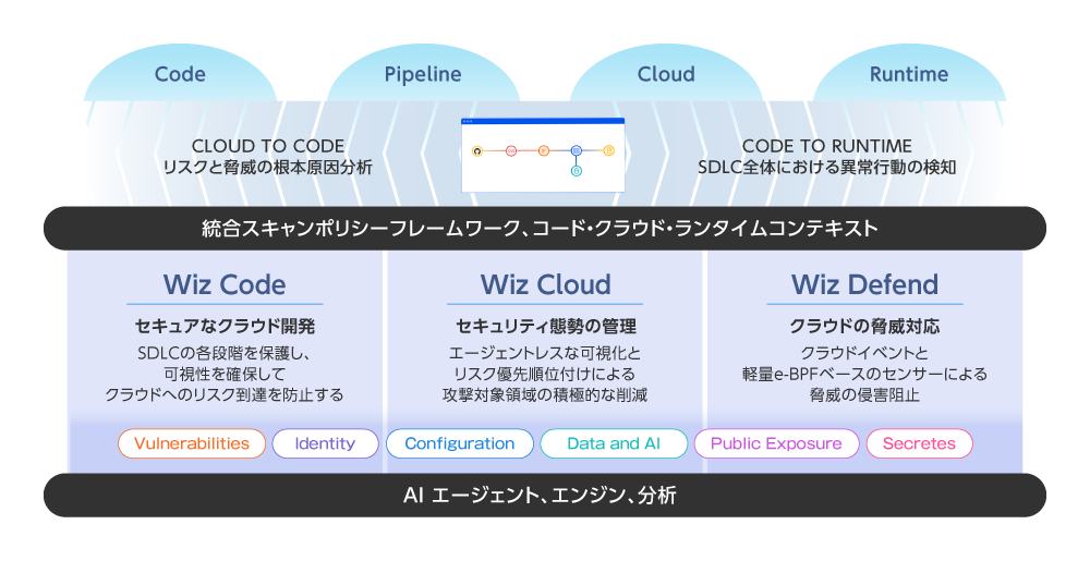 図1 Wizクラウドセキュリティープラットフォーム