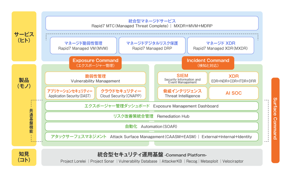 図1 ラピッドセブンのソリューションポートフォリオ
