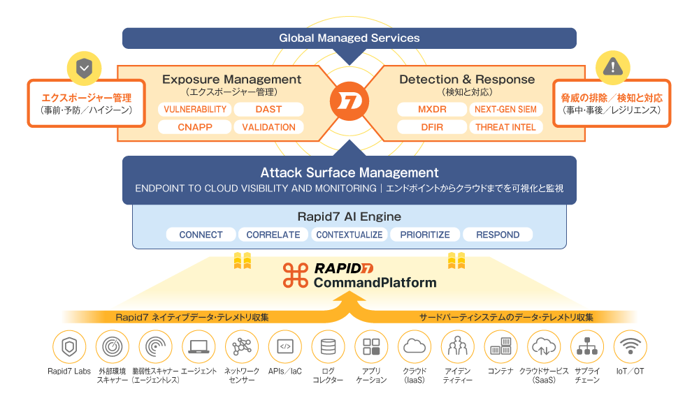 図2 Rapid7 Command Platform